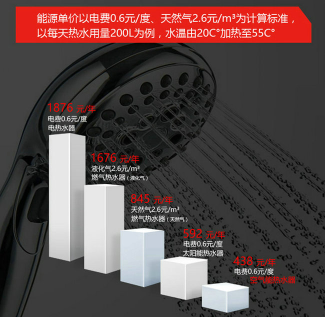 草莓视频下载安装熱水器、電熱水器、天然氣熱水器能效對比